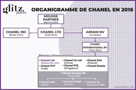 organigramme direction chanel|chanel organizational chart.